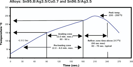 Figure 4. Lead-free reflow profile